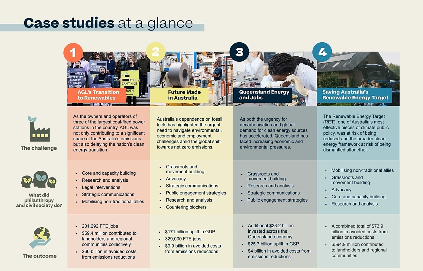 AEGN philanthropy report case studies