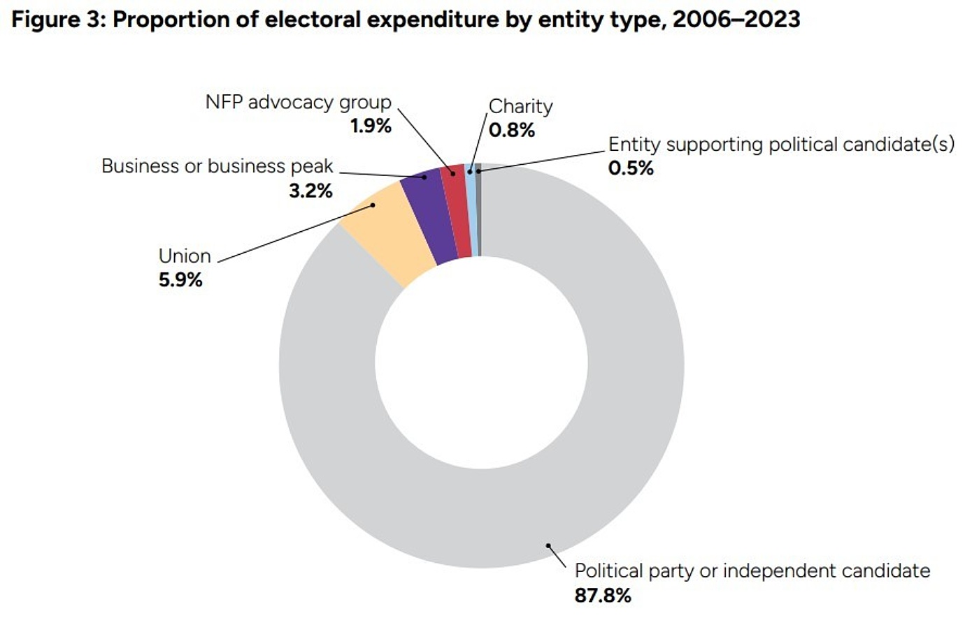 Charity advocacy electoral spending graphic