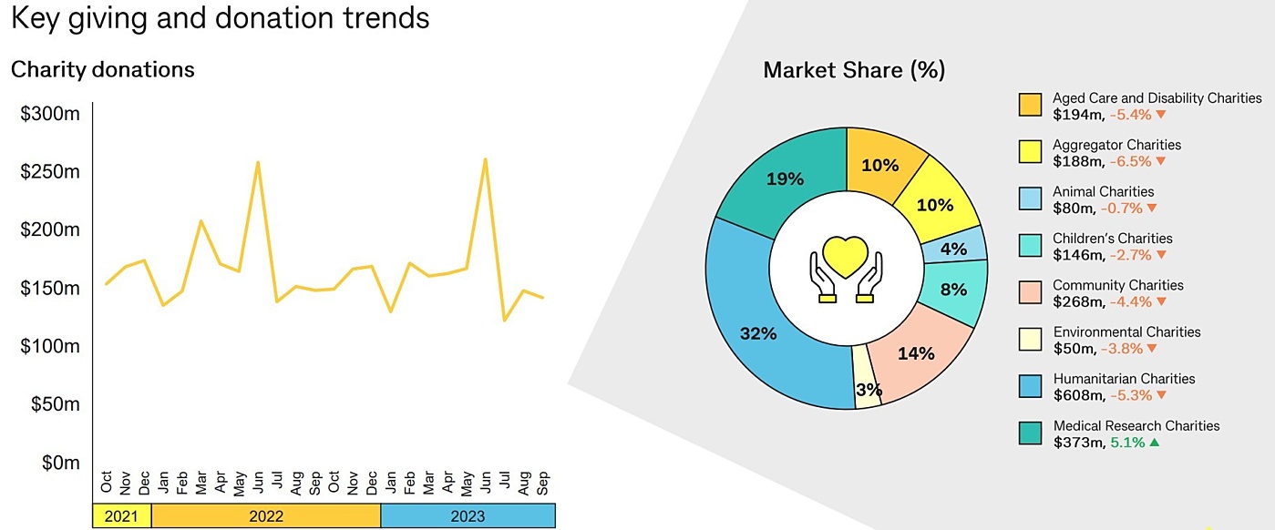 Comm Bank report key donation trends