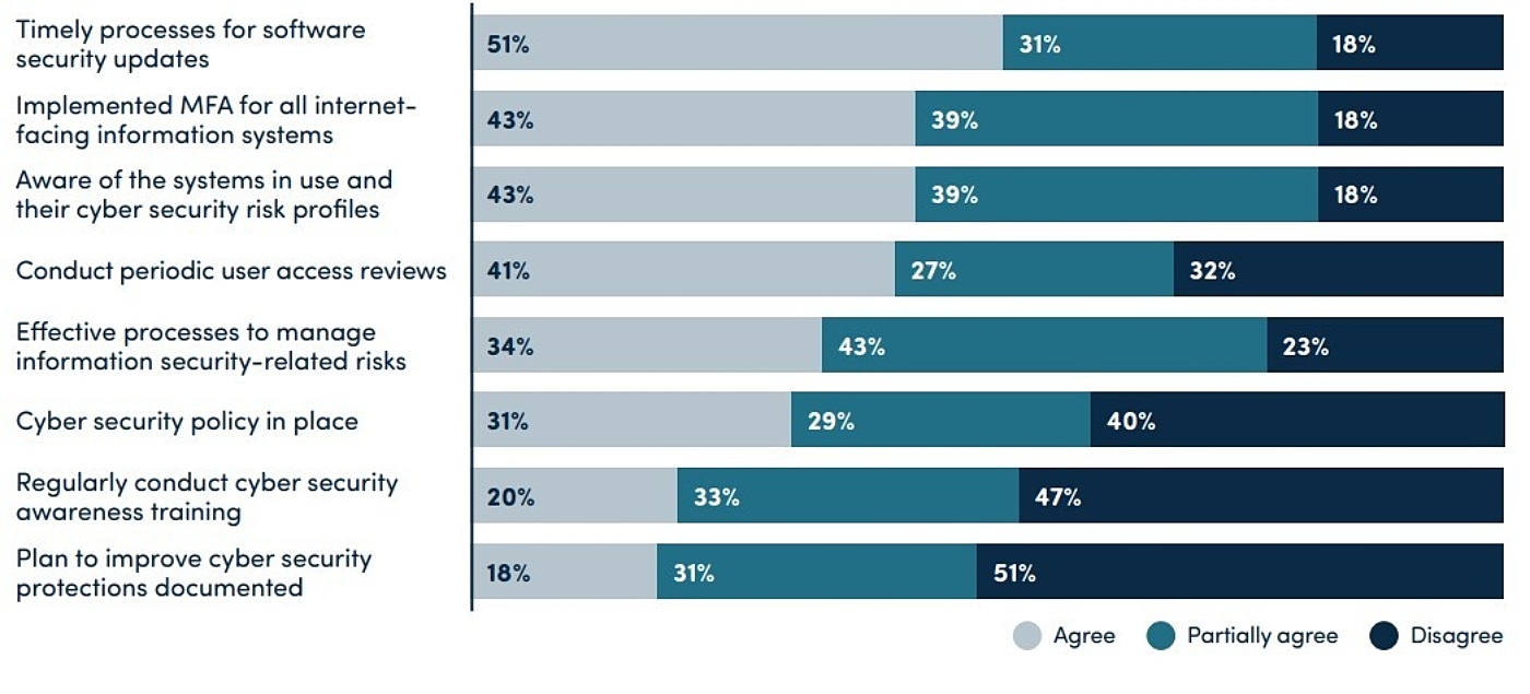 Cyber security processes implemented by organisations