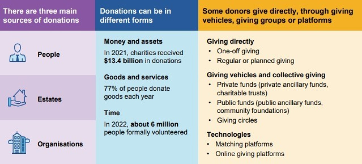 Different ways people in Australia give
