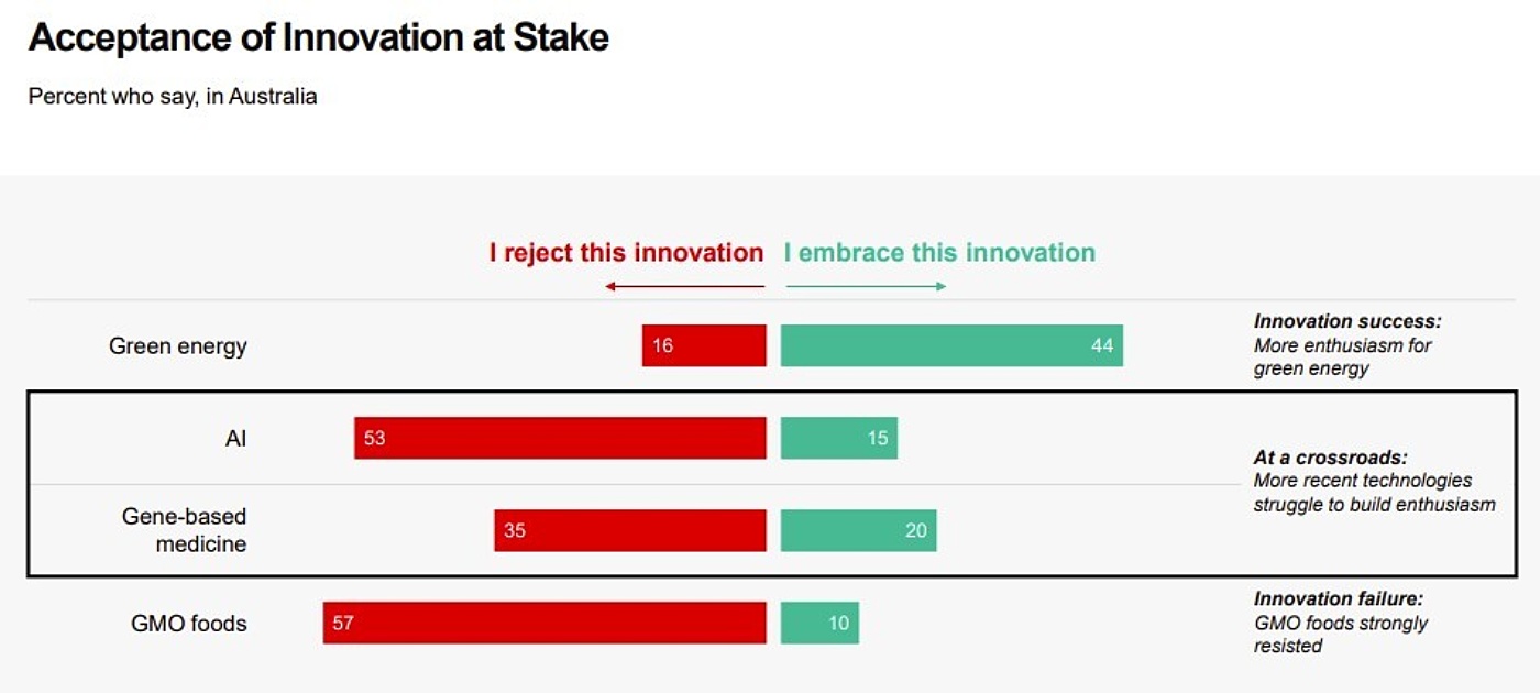Edelman innovation trust graphic