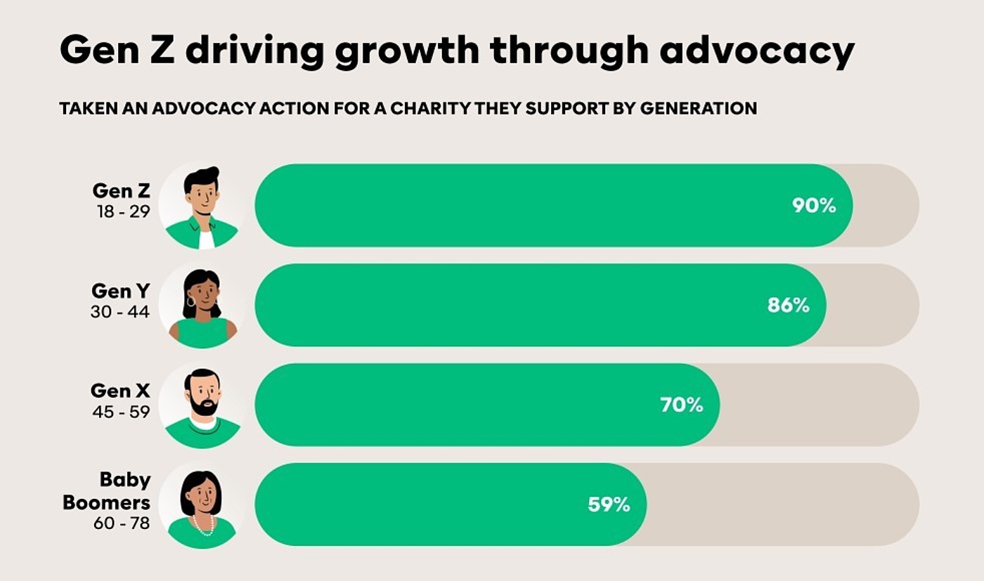 Generational advocacy trends
