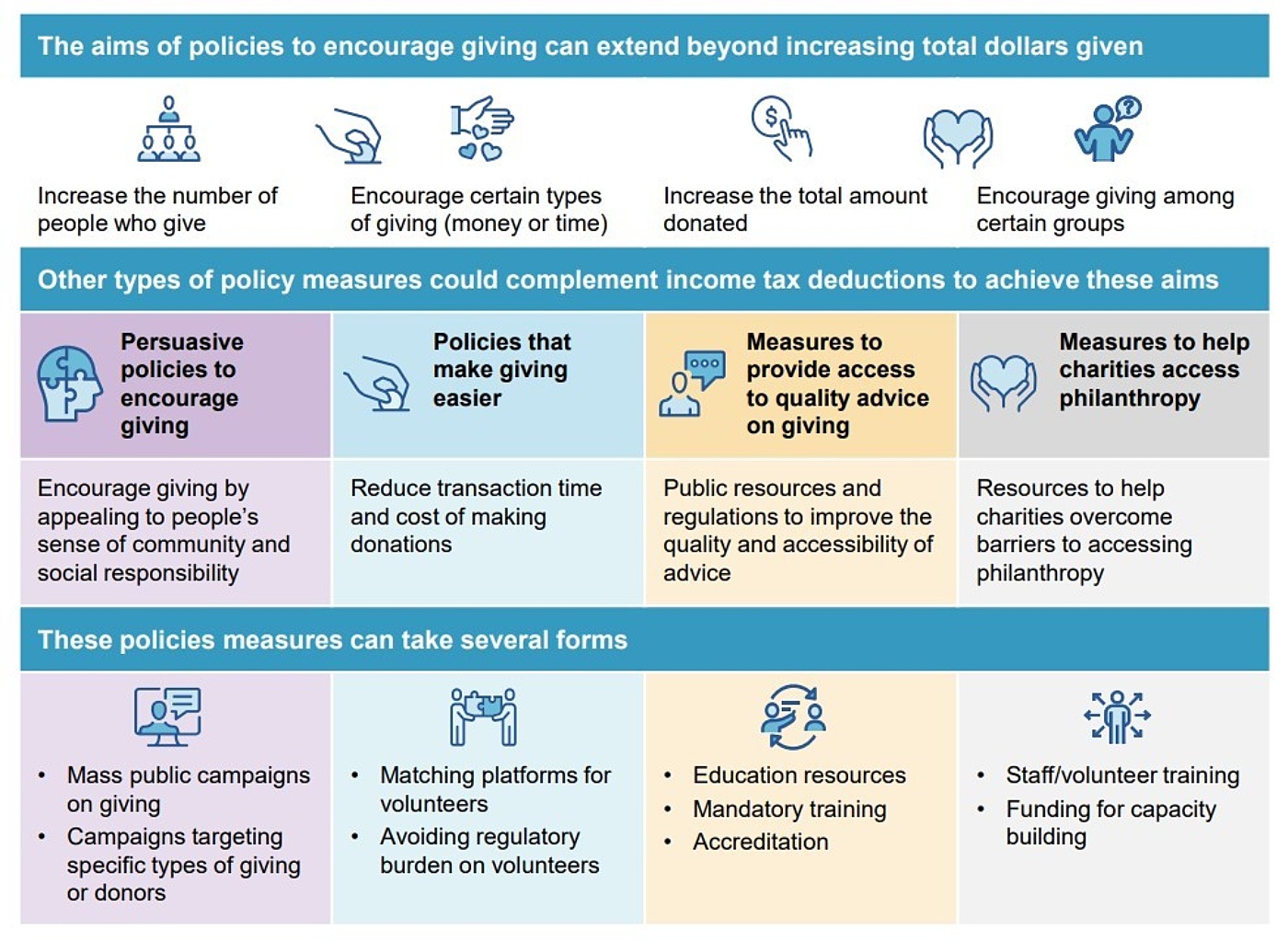 Governments can encourage giving using more than tax incentives