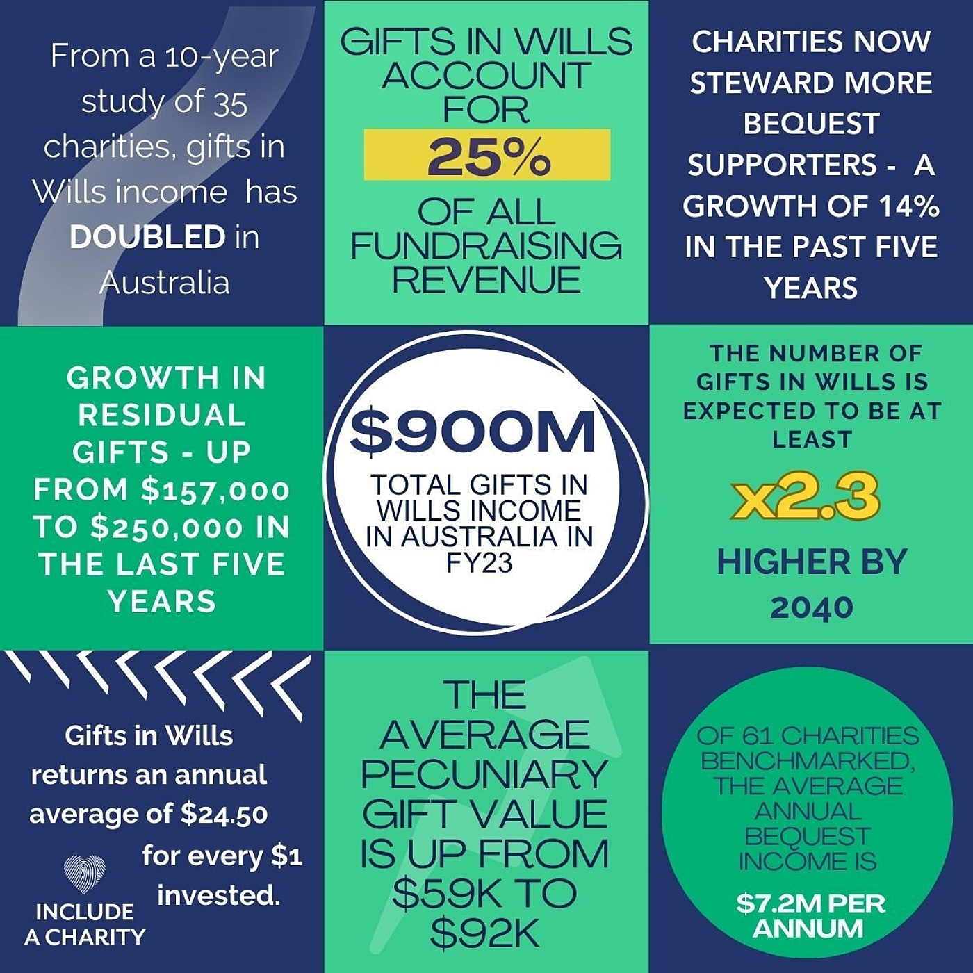 IAC gifts in Wills stats in Australia in FY23 1
