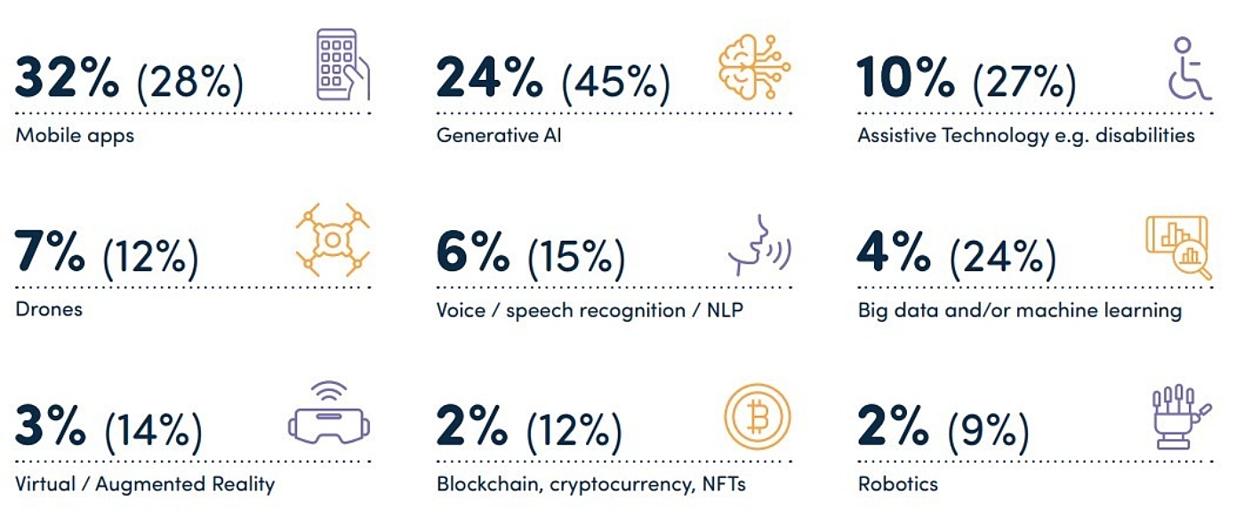 Innovative technology currently in use and plan to use