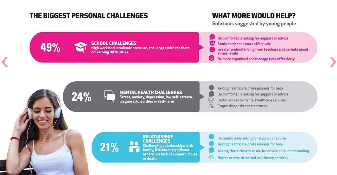 Mission Australia report personal challenges