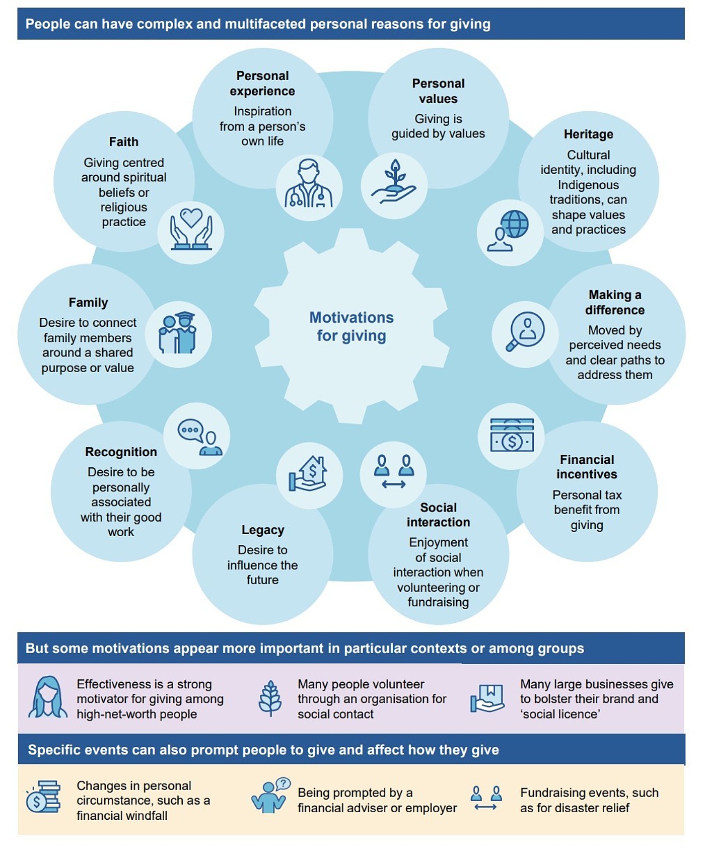 Motivations for giving graphic