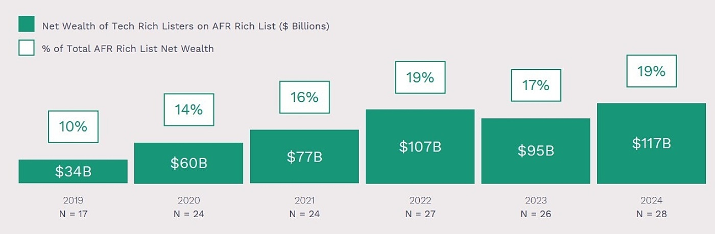 Net wealth graphic
