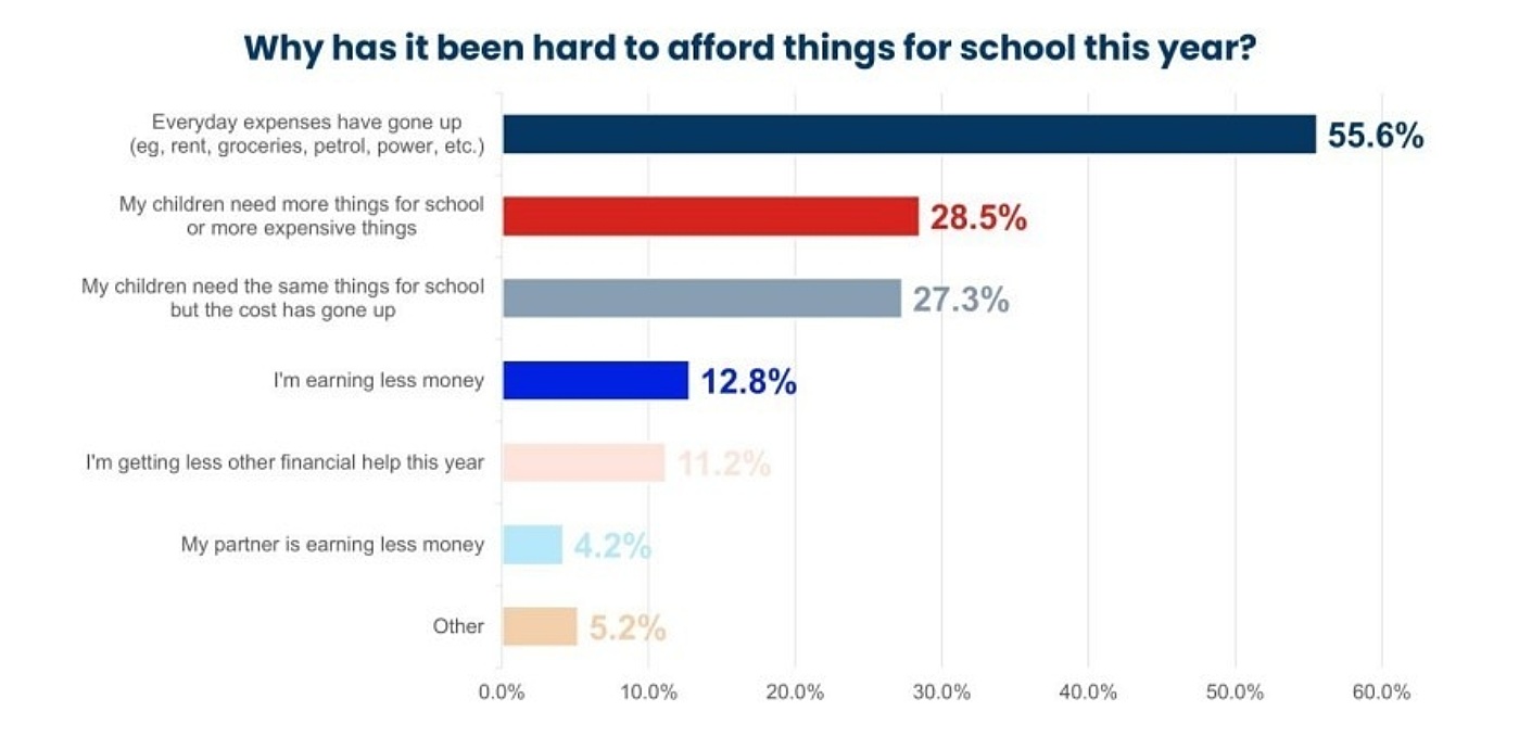 The Smith Family Pulse Survey graphic