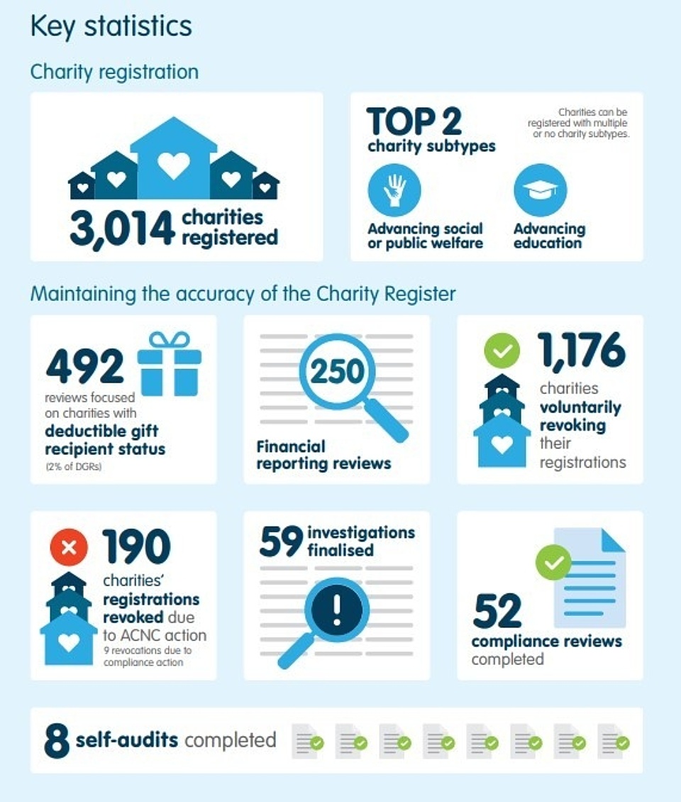 ACNC 2023 2024 annual report graphic