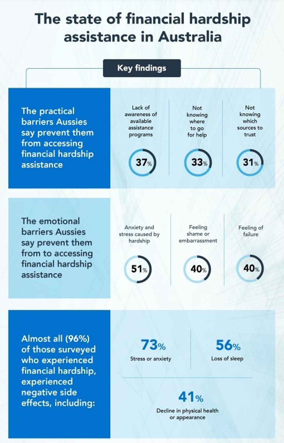 ASIC state of financial hardship infographic