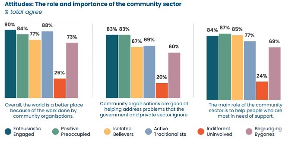 Attitudes on the role of the community sector infographic
