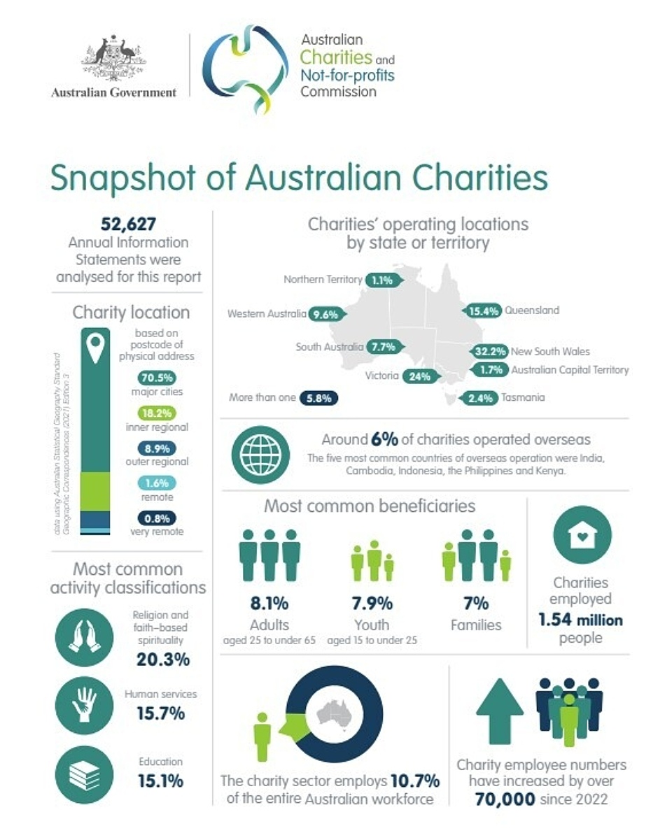 Charities snapshot