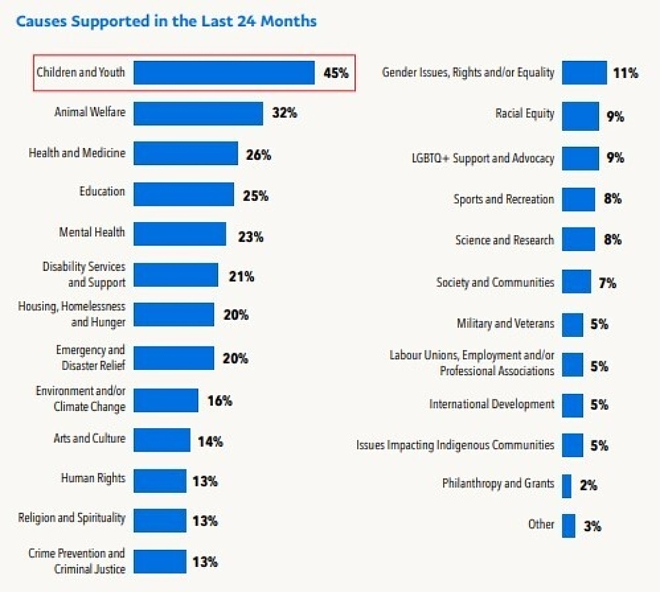 Gen Z and Millennial causes infographic