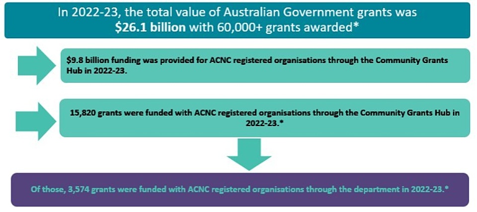 Government community grants graphic