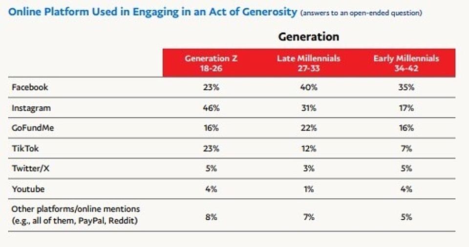 Most popular Gen Z and Millennial social media platforms for giving