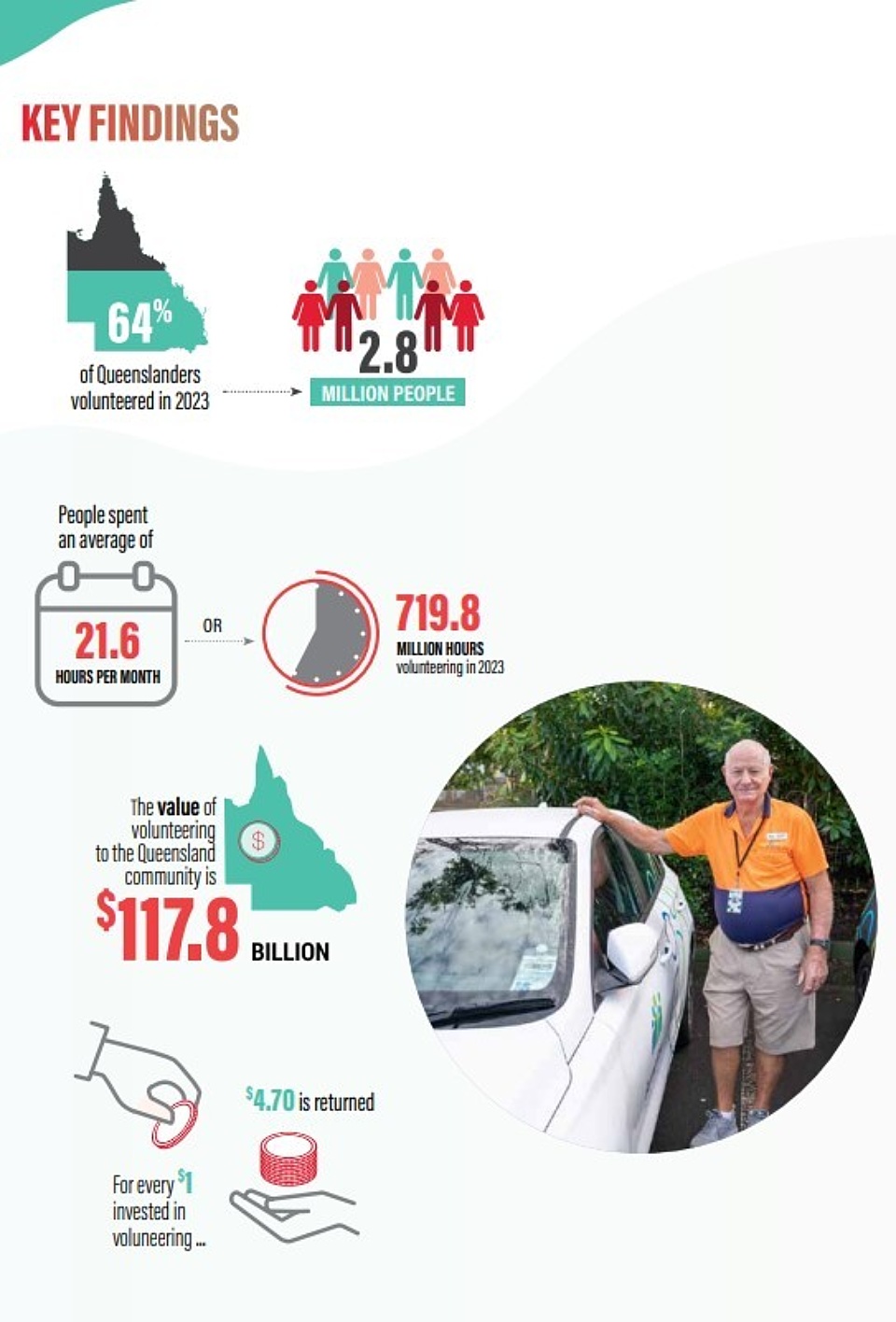 Qld volunteering graphic