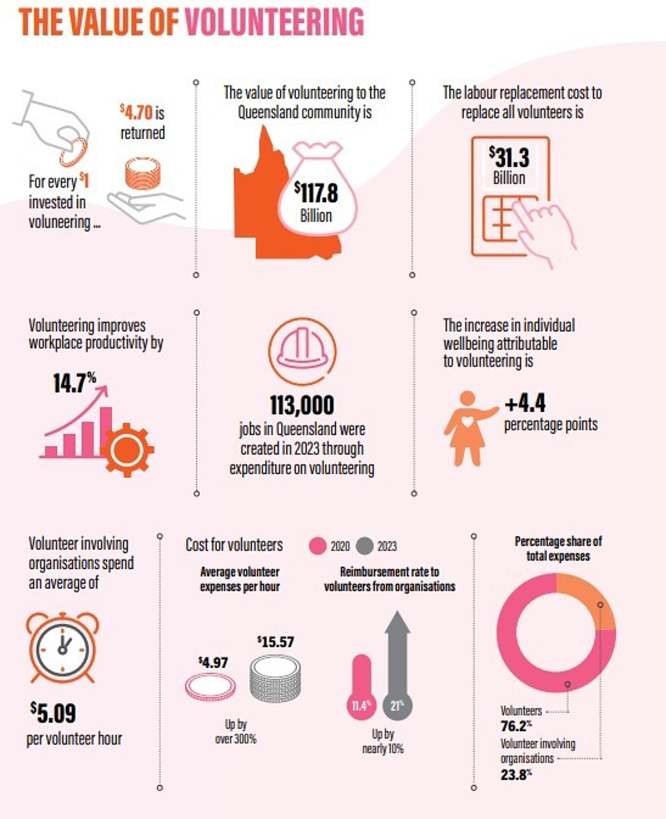 Qld volunteering report infographic