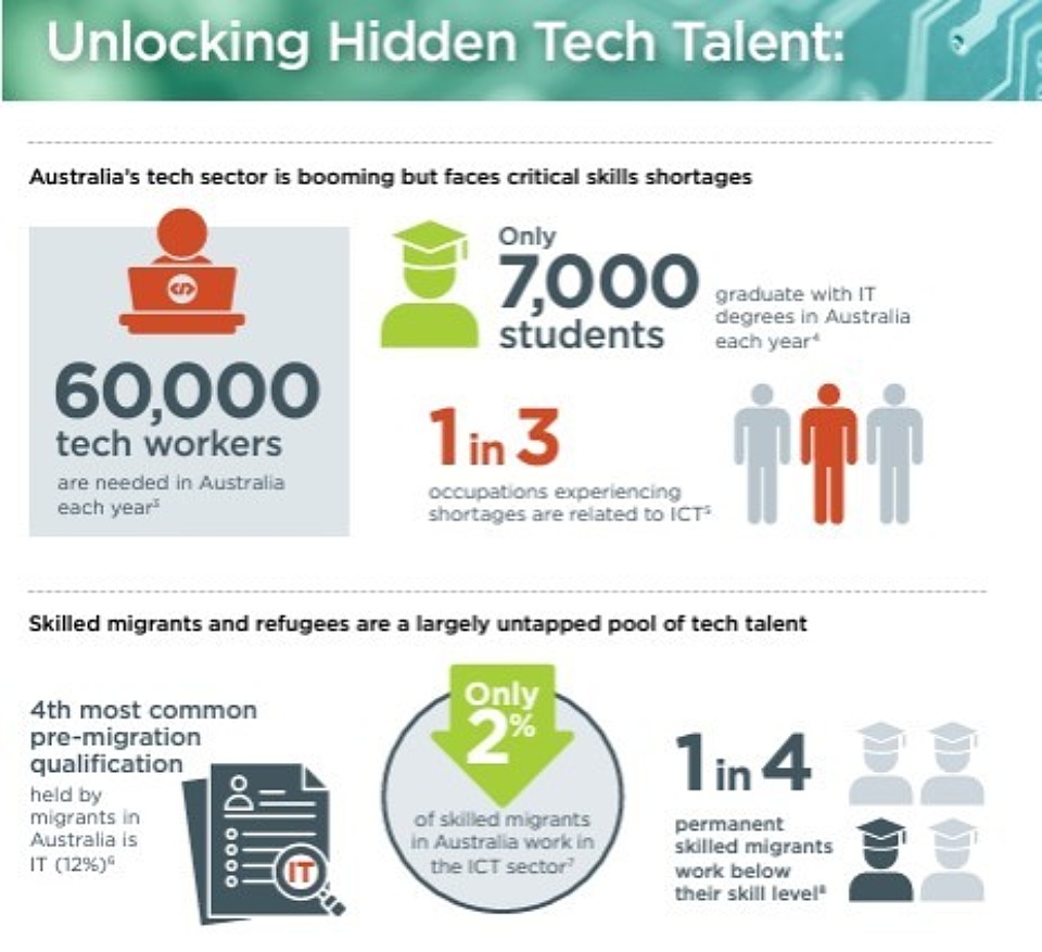 Tech talent SSI snip