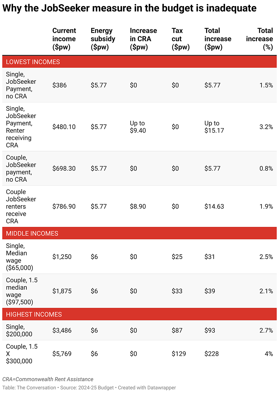 Why the jobseeker measure in the budget is inadequate