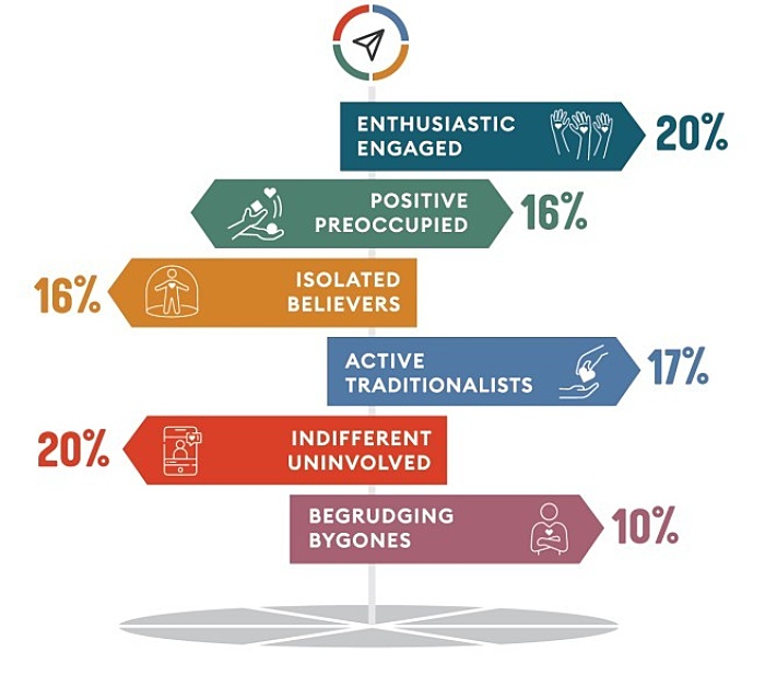 Community Compass segments breakdown