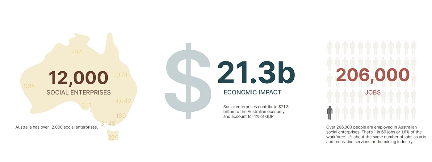 Aus Social Enterprise Stats Oct2023 Source SEA