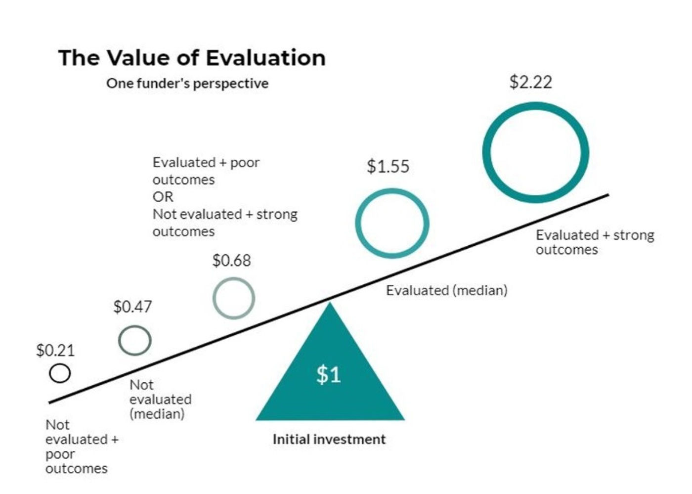 Evaluation Graph