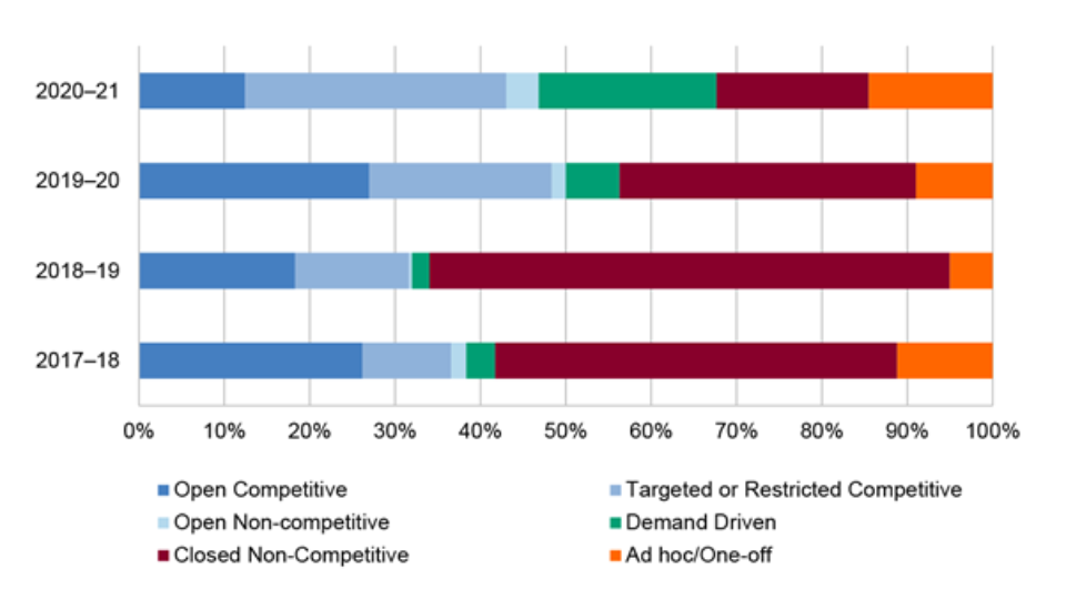 GrantConnect selection