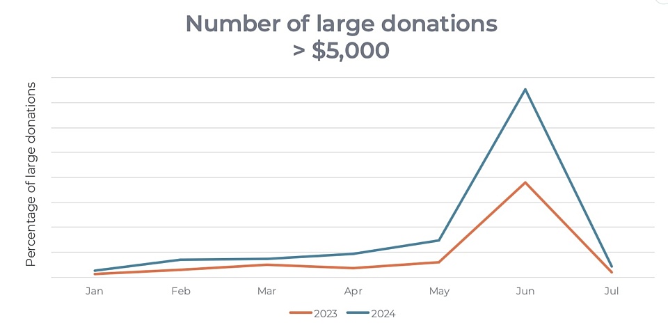 Donations Boost Sept2024