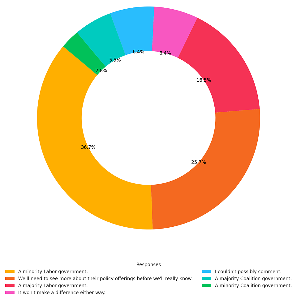 Government Preference for the Not for Profit and Charity Sector