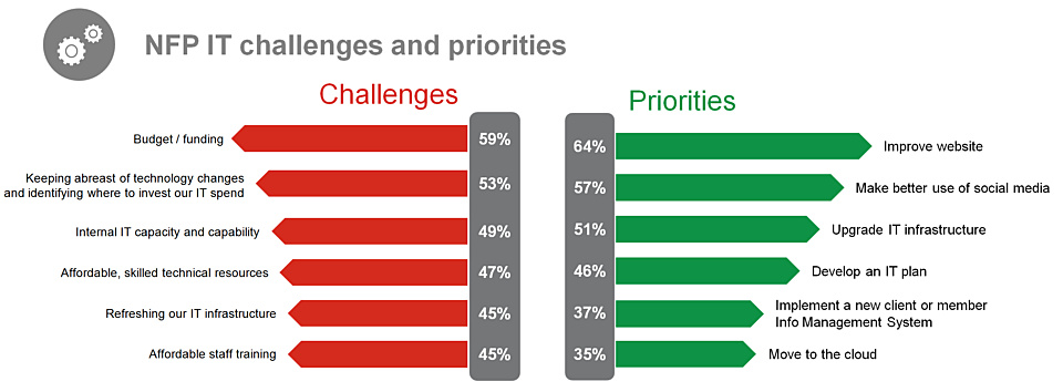NFP IT Challenges