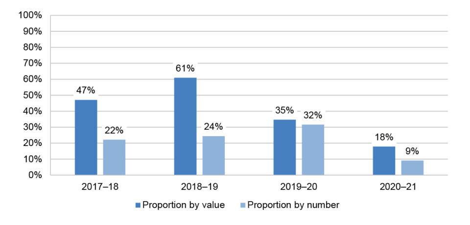 GrantConnect non-competitive