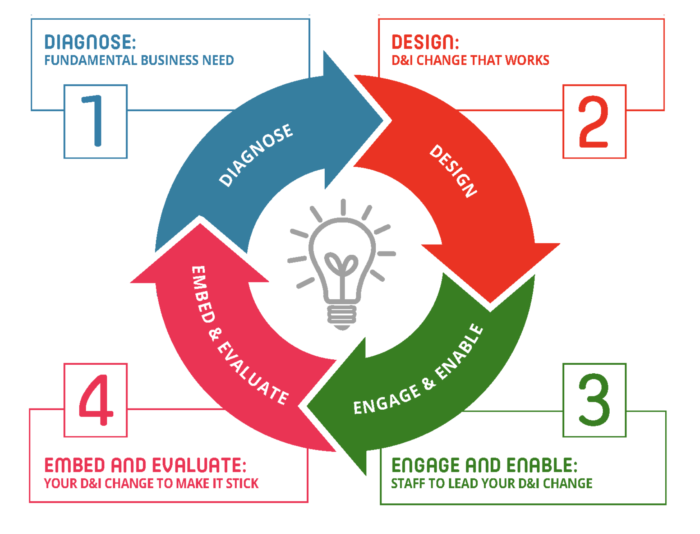 Change At Work Four Steps Graphic