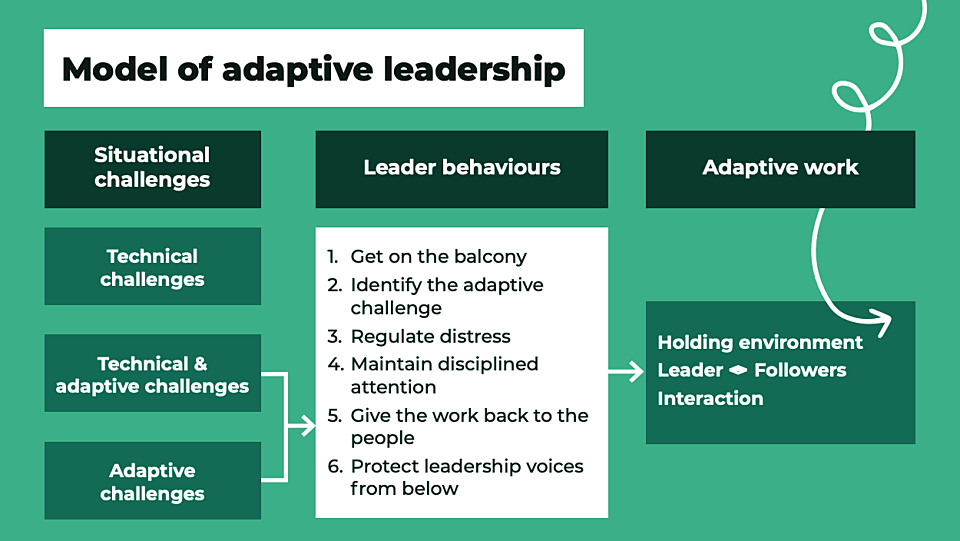 Model of adaptive leadership