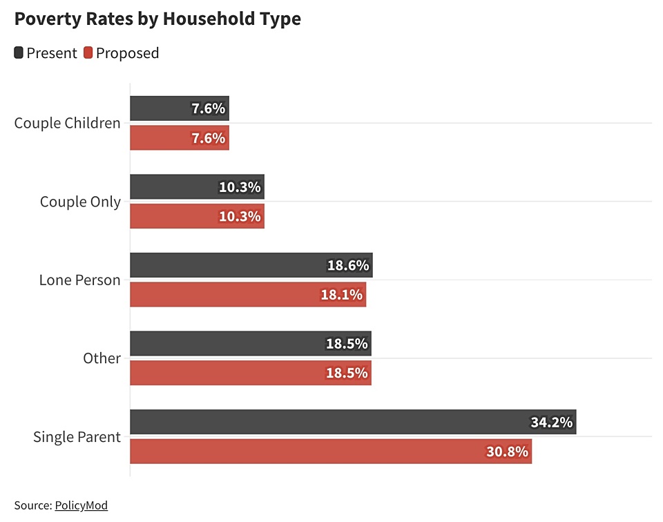 Poverty rates