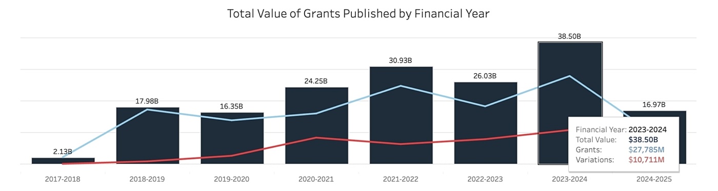 Grants Connect Fed Funding2