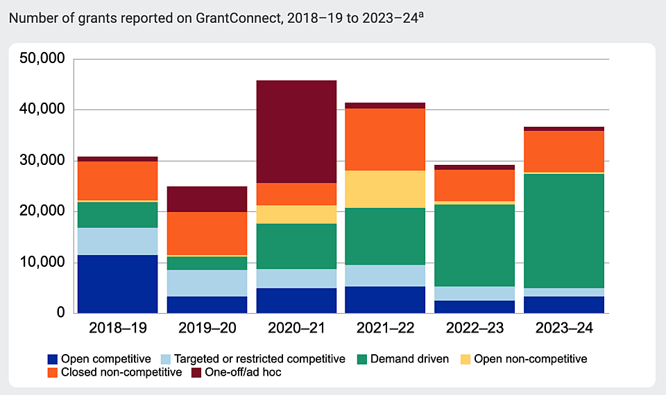 ACNC report Grants Reported On Grants Connect