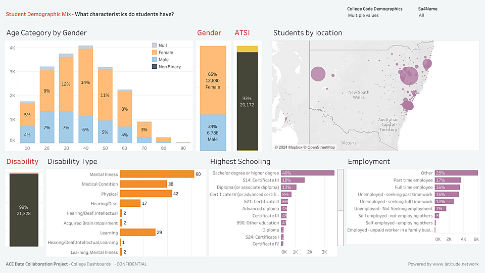 Lattitude Dashboard