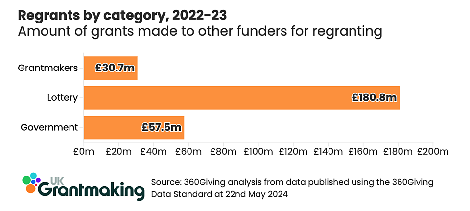 UK Grantmaking Regranting