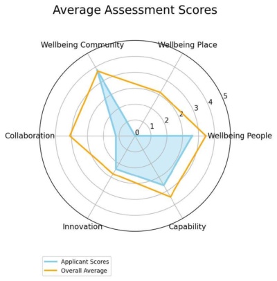 Assessment