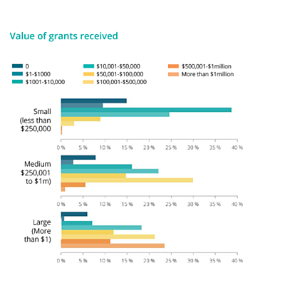 Valueof Grants