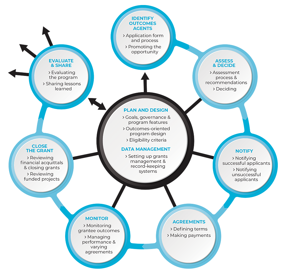 Best Practice Grantmaking Lifecycle 2