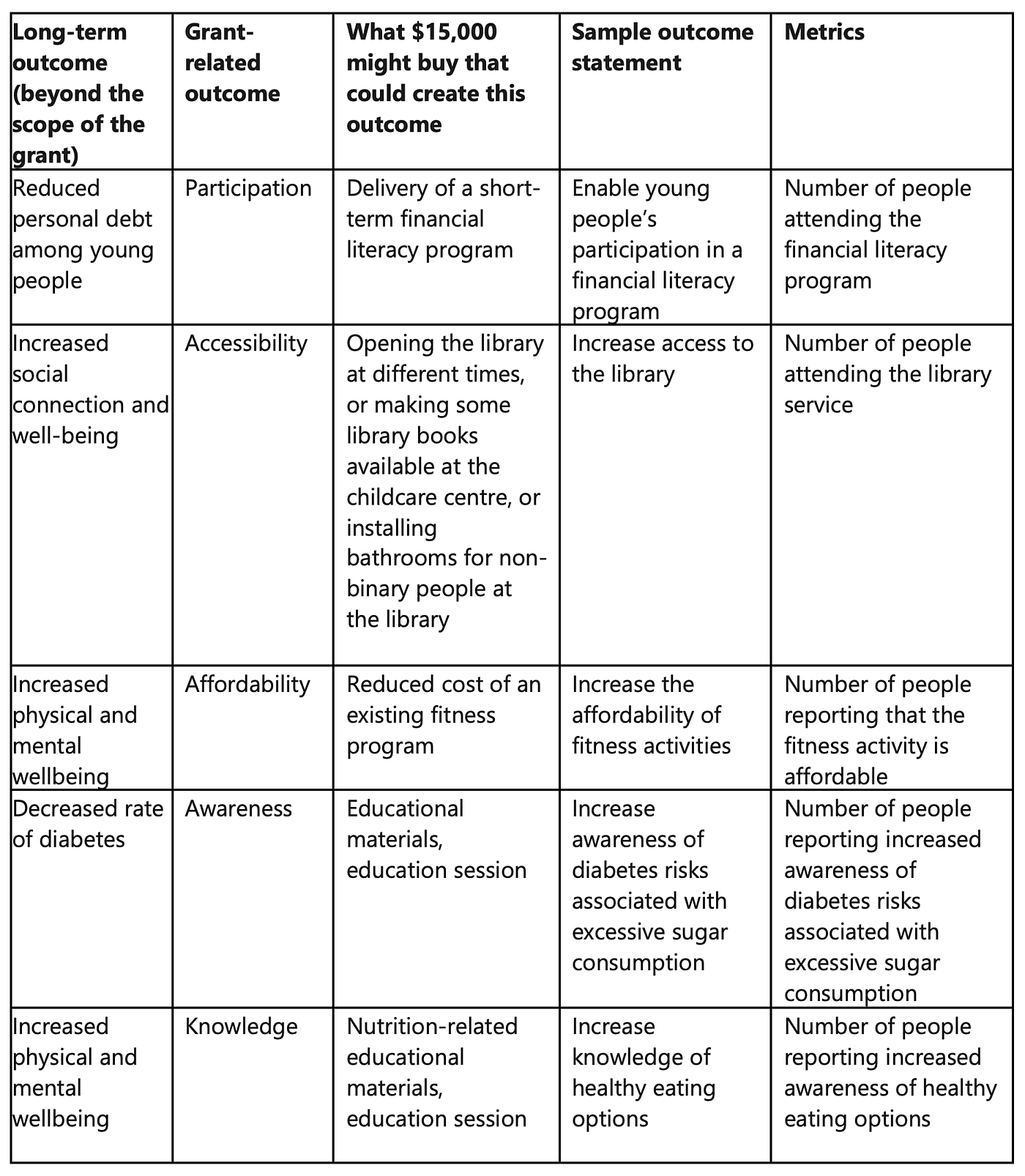 Outcomes Table Aug2022 Jen