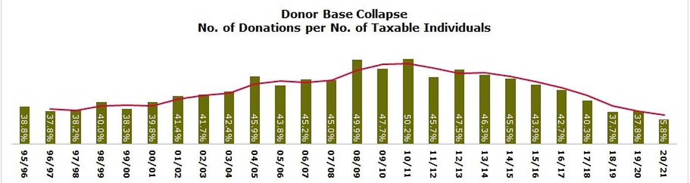 Thumbnail Donor Base Collapse