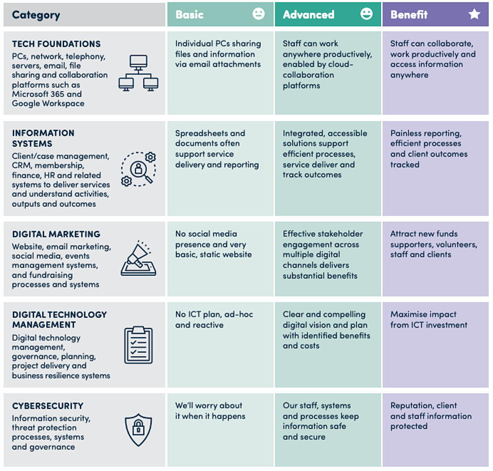 Infoxchange NFP tech needs