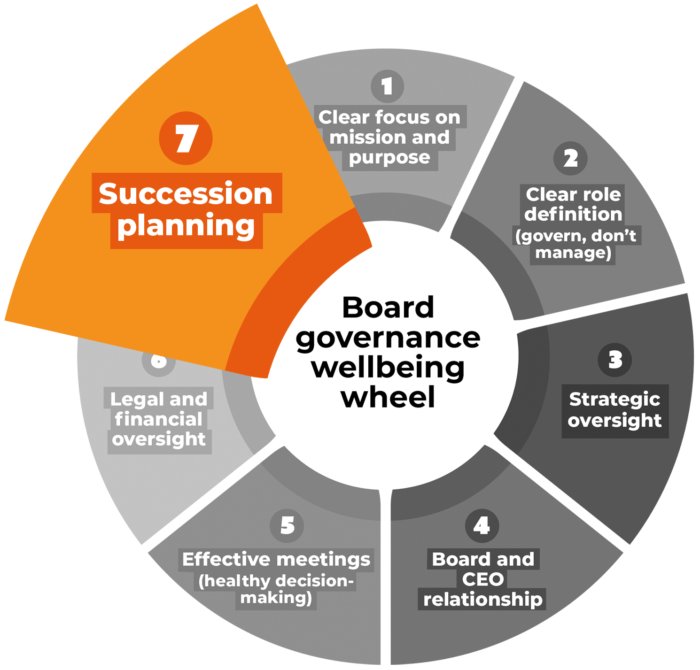 Wellnesswheel 7