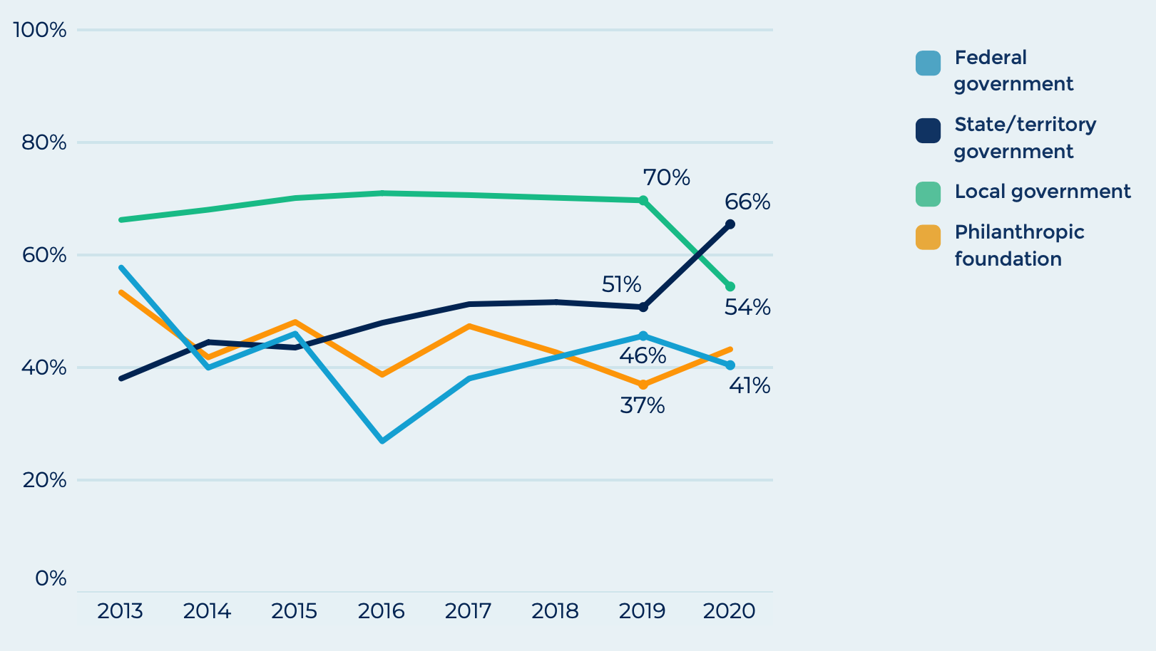 Average grant approvals over time