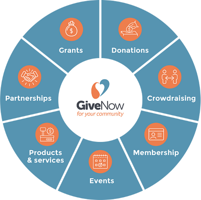 The GiveNow fundraising platform can support donations, crowdraising, membership, events, products & services, partnerships, and grants.