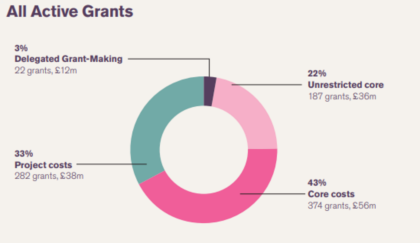 Active Grants1